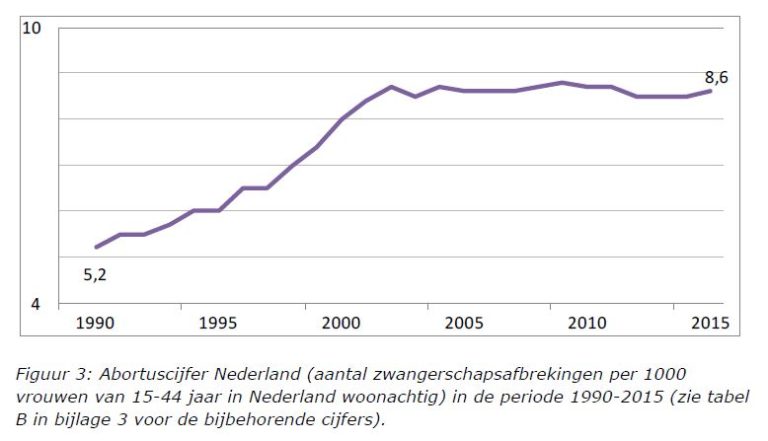 Toename aantal abortussen in Nederland