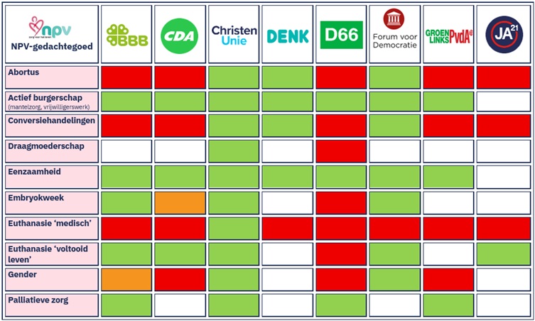 Wat betekent de verkiezingsuitslag voor medische ethiek in Nederland?
